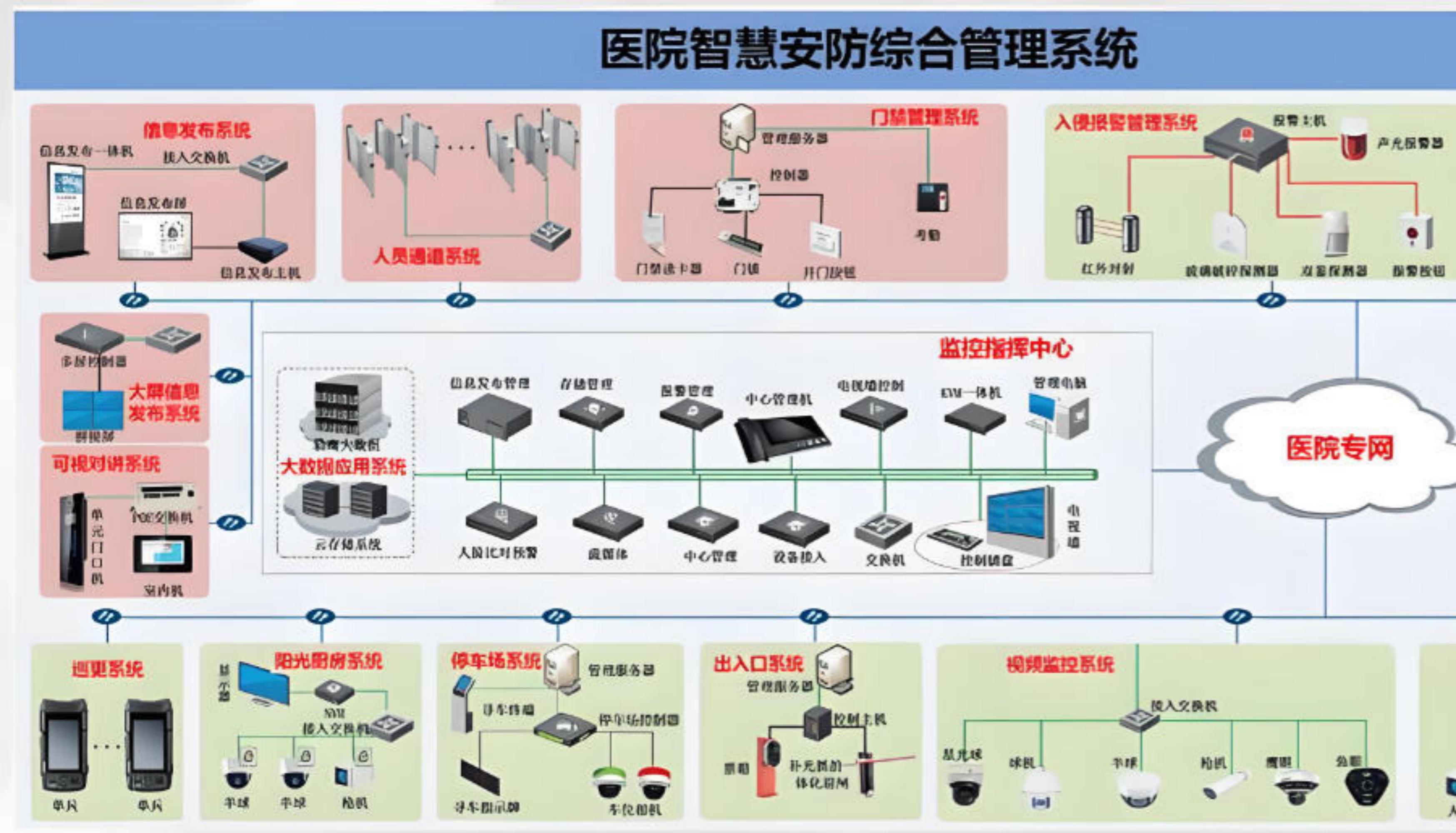 某医院安防监控升级项目
