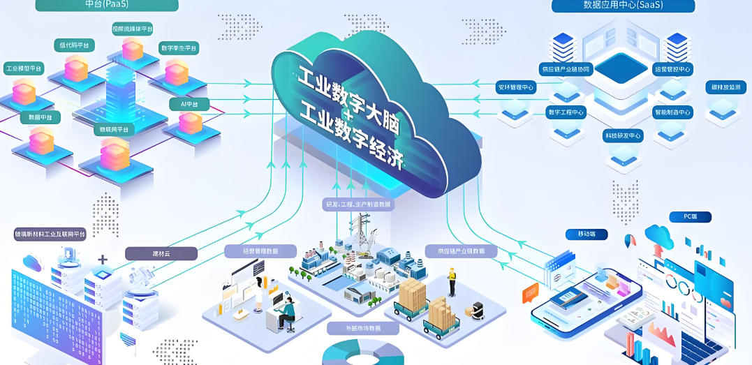 工业互联网平台发展现状