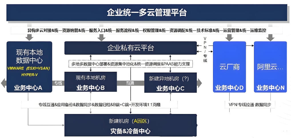 企业私有云架构设计最佳实践