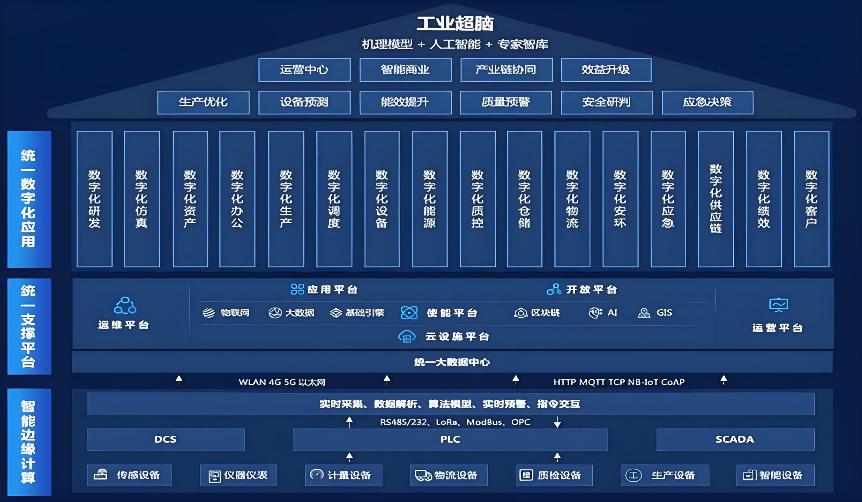 工业智能化解决方案