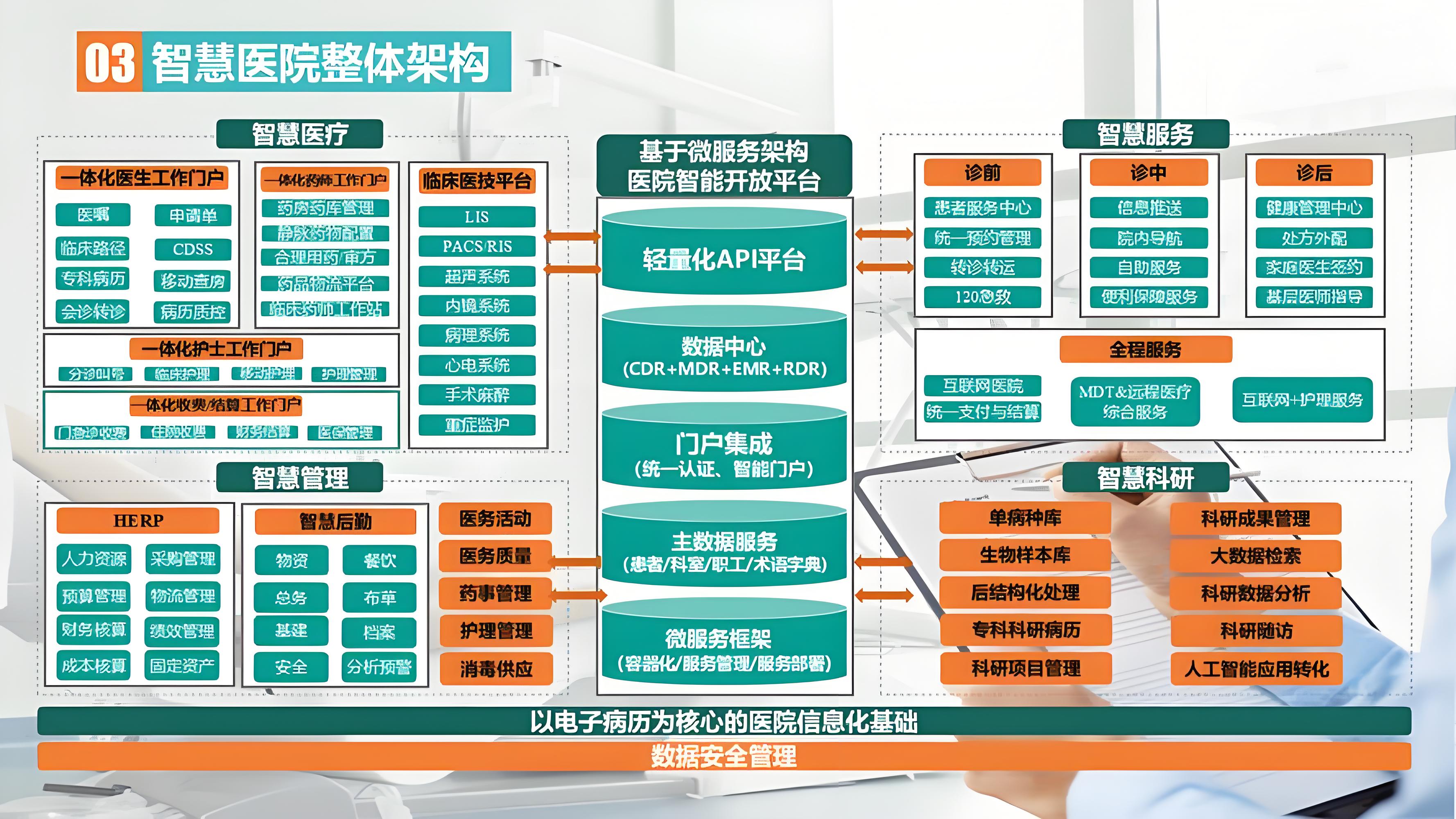 智慧医疗解决方案